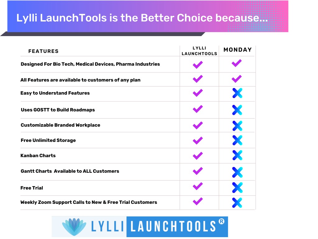 task assignment app Monday vs Lylli LaunchTools