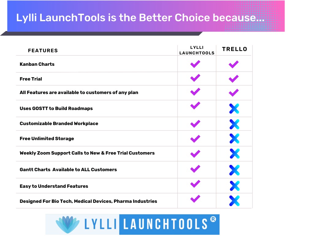 task assignment app Trello vs Lylli LaunchTools