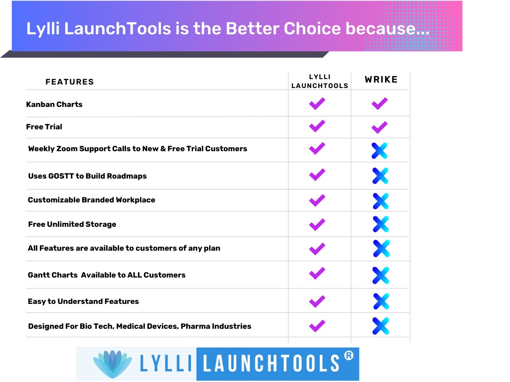 task assignment app Wrike Vs Lylli LaunchTools