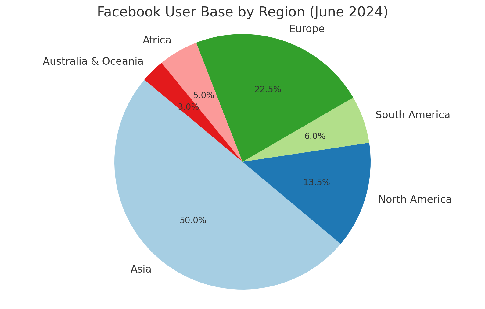 Rsquare Media Facebook User Base by Region