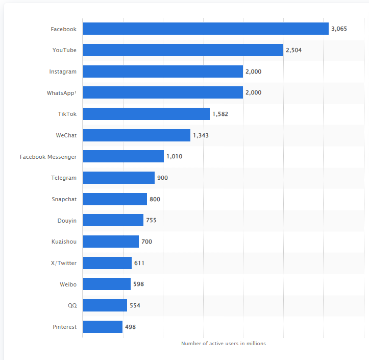 Social Media Management Bar Graph